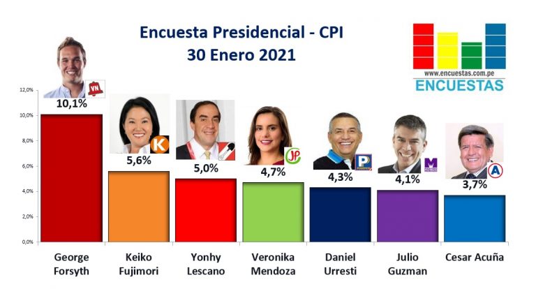 Encuesta Presidencial, CPI – 30 Enero 2021