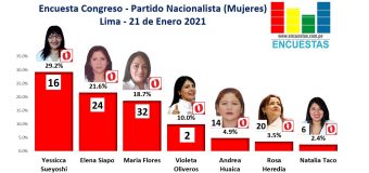 Encuesta Congreso Lima, Partido Nacionalista (Mujeres) – Online, 21 Enero 2021