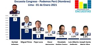 Encuesta Congresal, Podemos Perú (Hombres) – Online, 01 Enero 2021