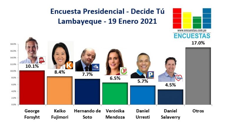 Encuesta Presidencial, Decide Tú – (Lambayeque) 19 Enero 2021