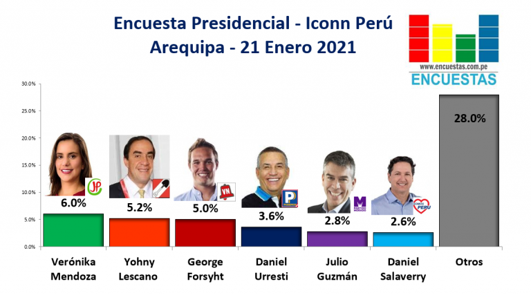 Encuesta Presidencial, Iconn Perú – (Arequipa) 21 Enero 2021