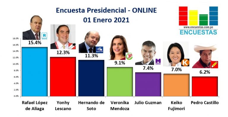 Encuesta Presidencial, Online – 01 Enero 2021