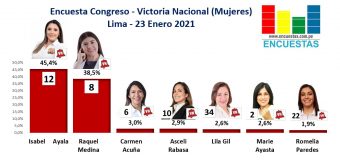 Encuesta Congreso Lima, Victoria Nacional (Mujeres) – Online, 23 Enero 2021