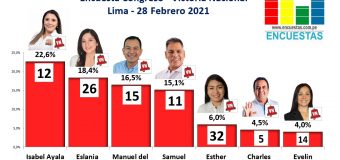 Encuesta Congreso, Victoria Nacional (Lima) – 28 Febrero 2021