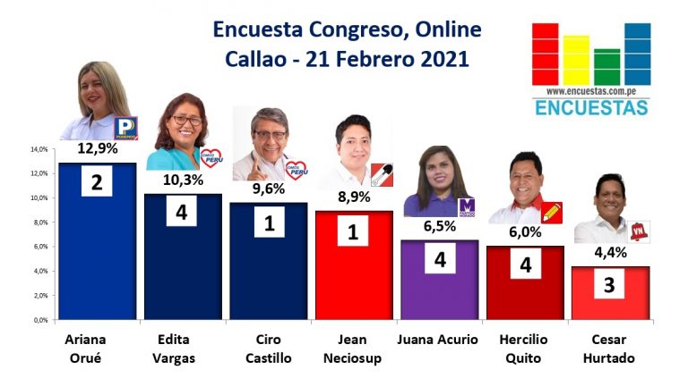 Encuesta Congresal, Online (Callao) – 21 Febrero 2021