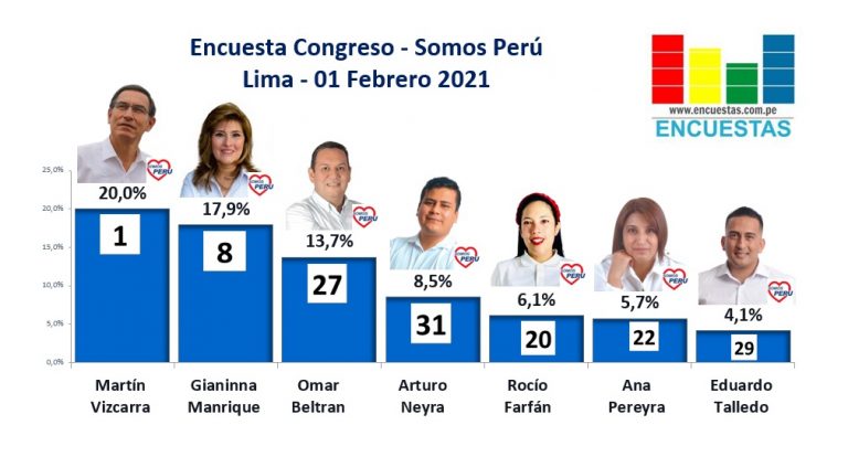 Encuesta Congresal, Somos Perú – Online, 01 Febrero 2021