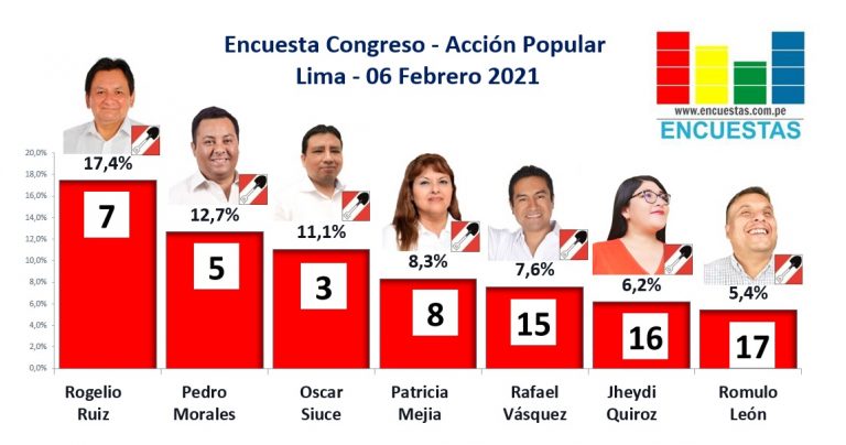 Encuesta Congresal, Acción Popular – Online, 06 Febrero 2021