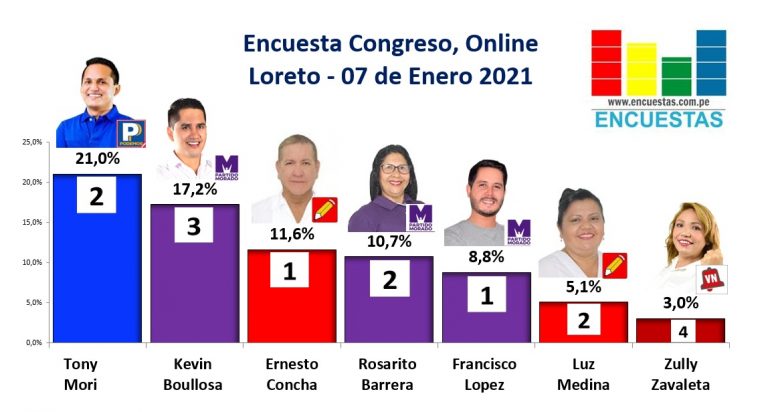 Encuesta Congreso,Online (Loreto) – 07 Febrero 2021