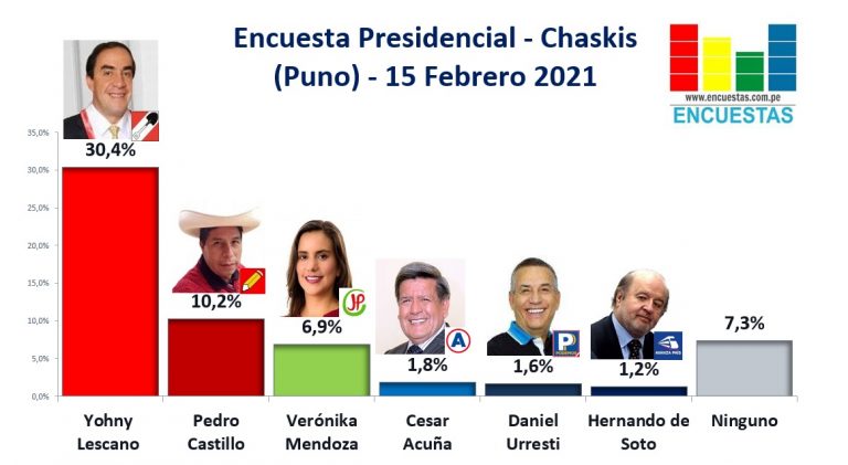 Encuesta Presidencial, Chaskis – (Puno) 15 Febrero 2021