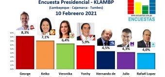 Encuesta Presidencial, KLAMBP – (Lambayeque – Cajamarca – Tumbes) 10 Febrero 2021