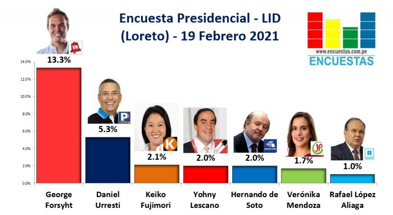 Encuesta Presidencial, Lid – (Loreto) 19 Febrero 2021