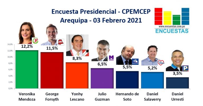 Encuesta Presidencial, CPEMCEP – (Arequipa) 03 Febrero 2021