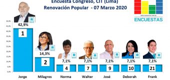 Encuesta Congreso, CIT – Renovación Popular (Lima) 07 Marzo 2021