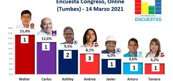 Encuesta Congreso, Online (Tumbes) – 14 Marzo 2021