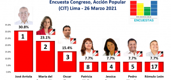 Encuesta Congreso, CIT – Acción Popular (Lima) 26 Marzo 2021