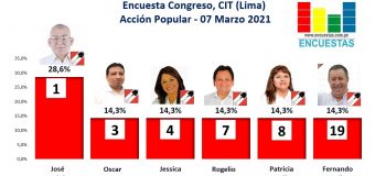 Encuesta Congreso, CIT – Acción Popular (Lima) 07 Marzo 2021