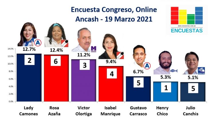 Encuesta Congreso, Online (Ancash) – 19 Marzo 2021