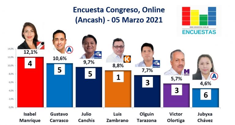 Encuesta Congreso, Online (Ancash) – 05 Marzo 2021