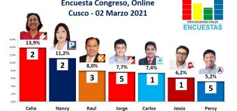 Encuesta Congreso, Online (Cusco) – 02 Marzo 2021