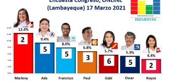 Encuesta Congresal, Online (Lambayeque) – 17 marzo 2021