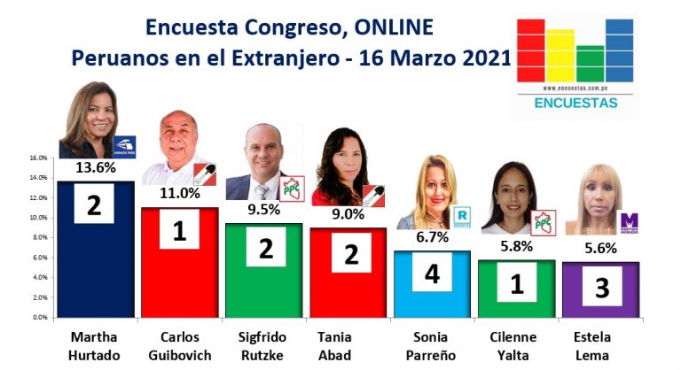 Encuesta Congresal, Online (Peruanos en el Extranjero) – 16 marzo 2021