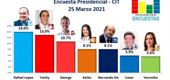Encuesta Presidencial, CIT – 25 Marzo 2021