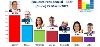 Encuesta Presidencial, ICOP – (Cusco) 22 Marzo 2021