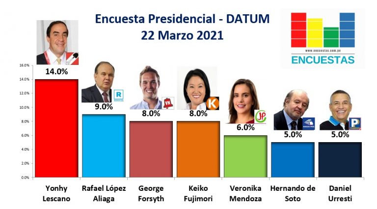 Encuesta Presidencial, Datum – 23 Marzo 2021