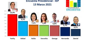 Encuesta Presidencial, IEP – 13 Marzo 2021