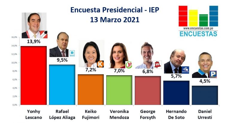 Encuesta Presidencial, IEP – 13 Marzo 2021