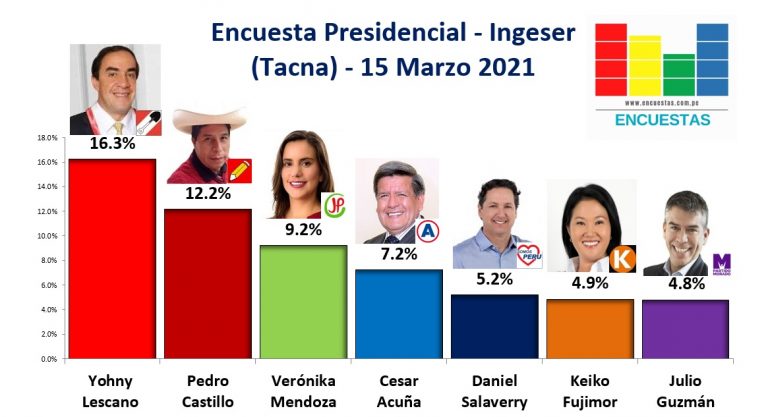 Encuesta Presidencial, Ingeser (Tacna) –  15 Marzo 2021