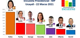 Encuesta Presidencial, MP – (Ucayali) 22 Marzo 2021