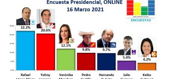 Encuesta Presidencial, Online – 16 Marzo 2021