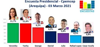 Encuesta Presidencial, Cpemcep – (Arequipa) 03 Marzo 2021