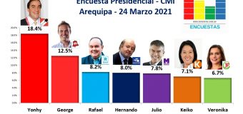 Encuesta Presidencial, CMI – (Arequipa) 24 Marzo 2021