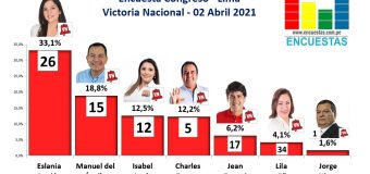 Encuesta Congreso, Victoria Nacional (Lima) – 02 Abril 2021
