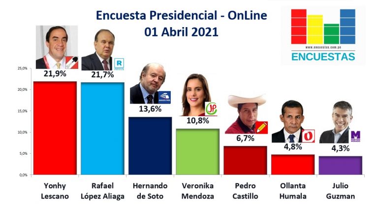 Encuesta Presidencial, Online – 01 Abril 2021