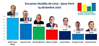 Encuesta Alcaldía de Lima, Ipsos Perú – 14 Diciembre 2021