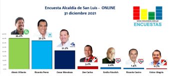 RESULTADOS Diciembre 2021 – Encuesta Online – Alcaldía de San Luis