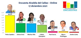 RESULTADOS Diciembre 2021 – Encuesta Online – Alcaldía del Callao