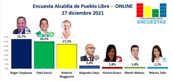 RESULTADOS Diciembre 2021 – Encuesta Online – Alcaldía de Pueblo Libre