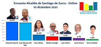 RESULTADOS Diciembre 2021 – Encuesta Online – Alcaldía de Santiago de Surco