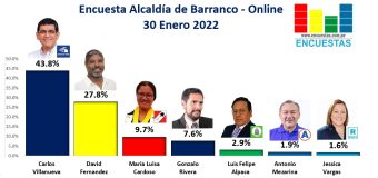Encuesta Alcaldía de Barranco, ONLINE – 30 Enero 2022