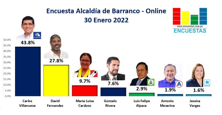 Encuesta Alcaldía de Barranco, ONLINE – 30 Enero 2022