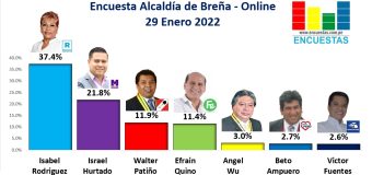Encuesta Alcaldía de Breña, ONLINE – 29 Enero 2022