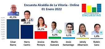 Encuesta Alcaldía de La Victoria, ONLINE – 01 Enero 2022