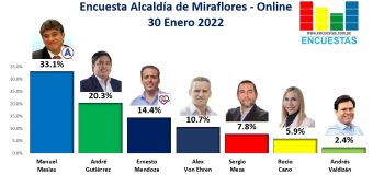 Encuesta Alcaldía de Miraflores, ONLINE – 30 Enero 2022