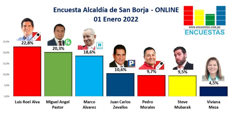 Encuesta Alcaldía de San Borja, ONLINE – 01 Enero 2022