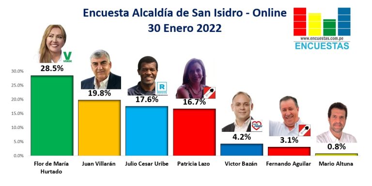 Encuesta Alcaldía de San Isidro, ONLINE – 30 Enero 2022