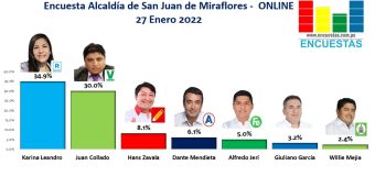 Encuesta Alcaldía de San Juan de Miraflores, ONLINE – 27 Enero 2022